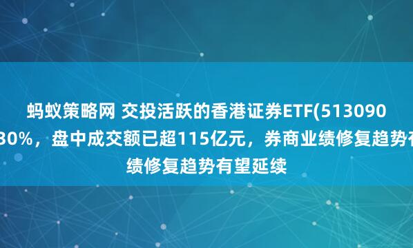 蚂蚁策略网 交投活跃的香港证券ETF(513090)上涨1.30%，盘中成交额已超115亿元，券商业绩修复趋势有望延续